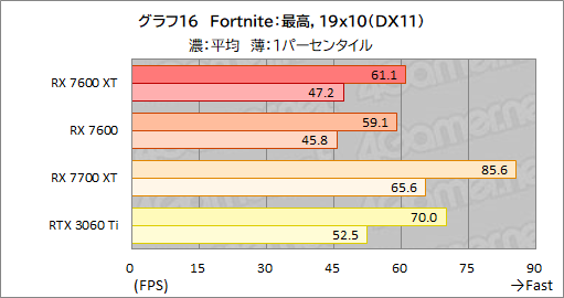 画像ギャラリー No.030のサムネイル画像 / メモリ16GB＆クロックアップしたミドルクラスRadeon「Radeon RX 7600 XT」の実力を検証。増えたメモリが効果を発揮するゲームはどれか