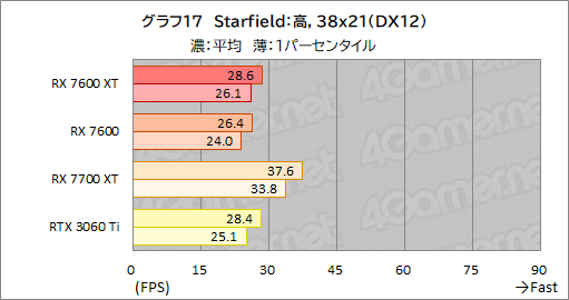 画像ギャラリー No.031のサムネイル画像 / メモリ16GB＆クロックアップしたミドルクラスRadeon「Radeon RX 7600 XT」の実力を検証。増えたメモリが効果を発揮するゲームはどれか