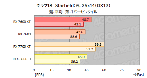 画像ギャラリー No.032のサムネイル画像 / メモリ16GB＆クロックアップしたミドルクラスRadeon「Radeon RX 7600 XT」の実力を検証。増えたメモリが効果を発揮するゲームはどれか