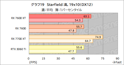画像ギャラリー No.033のサムネイル画像 / メモリ16GB＆クロックアップしたミドルクラスRadeon「Radeon RX 7600 XT」の実力を検証。増えたメモリが効果を発揮するゲームはどれか