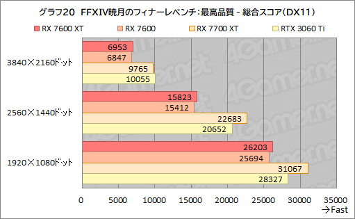 画像ギャラリー No.034のサムネイル画像 / メモリ16GB＆クロックアップしたミドルクラスRadeon「Radeon RX 7600 XT」の実力を検証。増えたメモリが効果を発揮するゲームはどれか