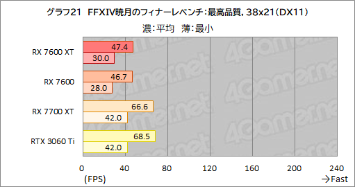 画像ギャラリー No.035のサムネイル画像 / メモリ16GB＆クロックアップしたミドルクラスRadeon「Radeon RX 7600 XT」の実力を検証。増えたメモリが効果を発揮するゲームはどれか