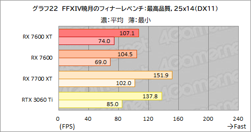 画像ギャラリー No.036のサムネイル画像 / メモリ16GB＆クロックアップしたミドルクラスRadeon「Radeon RX 7600 XT」の実力を検証。増えたメモリが効果を発揮するゲームはどれか