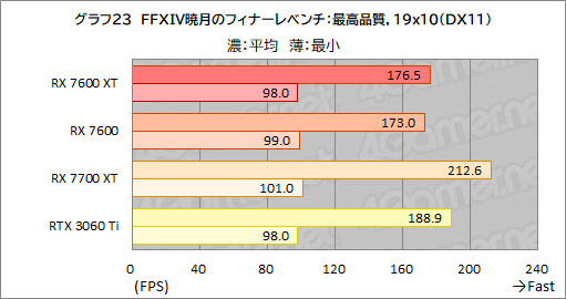 画像ギャラリー No.037のサムネイル画像 / メモリ16GB＆クロックアップしたミドルクラスRadeon「Radeon RX 7600 XT」の実力を検証。増えたメモリが効果を発揮するゲームはどれか