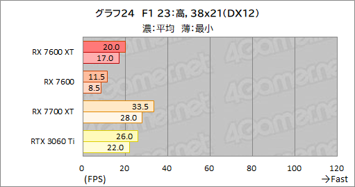 画像ギャラリー No.038のサムネイル画像 / メモリ16GB＆クロックアップしたミドルクラスRadeon「Radeon RX 7600 XT」の実力を検証。増えたメモリが効果を発揮するゲームはどれか