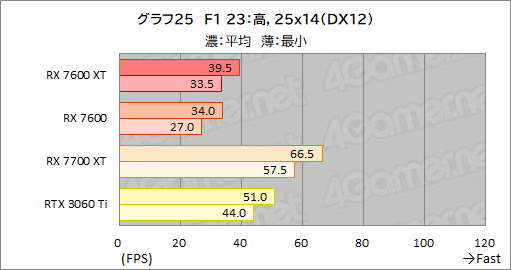 画像ギャラリー No.039のサムネイル画像 / メモリ16GB＆クロックアップしたミドルクラスRadeon「Radeon RX 7600 XT」の実力を検証。増えたメモリが効果を発揮するゲームはどれか