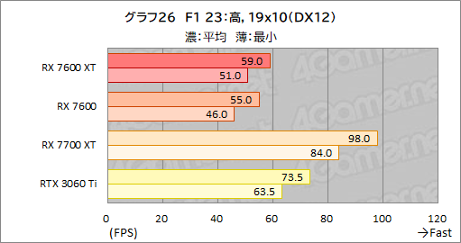 画像ギャラリー No.040のサムネイル画像 / メモリ16GB＆クロックアップしたミドルクラスRadeon「Radeon RX 7600 XT」の実力を検証。増えたメモリが効果を発揮するゲームはどれか