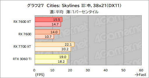 画像ギャラリー No.041のサムネイル画像 / メモリ16GB＆クロックアップしたミドルクラスRadeon「Radeon RX 7600 XT」の実力を検証。増えたメモリが効果を発揮するゲームはどれか