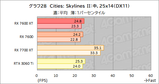 画像ギャラリー No.042のサムネイル画像 / メモリ16GB＆クロックアップしたミドルクラスRadeon「Radeon RX 7600 XT」の実力を検証。増えたメモリが効果を発揮するゲームはどれか