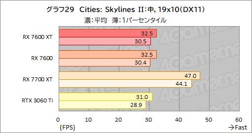 画像ギャラリー No.043のサムネイル画像 / メモリ16GB＆クロックアップしたミドルクラスRadeon「Radeon RX 7600 XT」の実力を検証。増えたメモリが効果を発揮するゲームはどれか