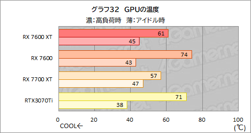 画像ギャラリー No.046のサムネイル画像 / メモリ16GB＆クロックアップしたミドルクラスRadeon「Radeon RX 7600 XT」の実力を検証。増えたメモリが効果を発揮するゲームはどれか