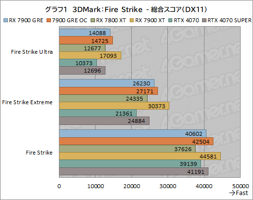 画像ギャラリー No.021のサムネイル画像 / Radeonの新ミドルハイGPU「Radeon RX 7900 GRE」レビュー。RX 7900 XTやGeForce 4070 SUPERとの性能差は？