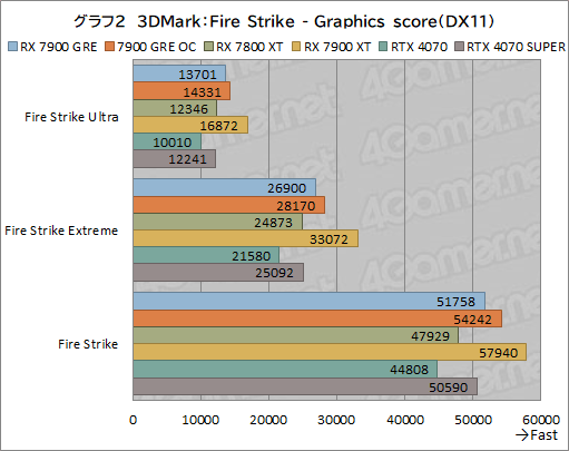 画像ギャラリー No.022のサムネイル画像 / Radeonの新ミドルハイGPU「Radeon RX 7900 GRE」レビュー。RX 7900 XTやGeForce 4070 SUPERとの性能差は？