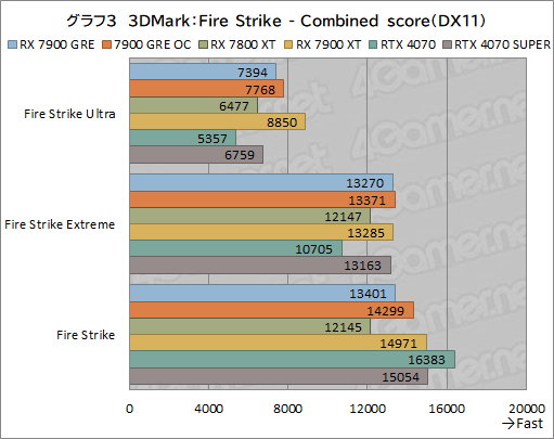 画像ギャラリー No.023のサムネイル画像 / Radeonの新ミドルハイGPU「Radeon RX 7900 GRE」レビュー。RX 7900 XTやGeForce 4070 SUPERとの性能差は？