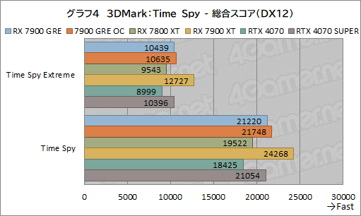 画像ギャラリー No.024のサムネイル画像 / Radeonの新ミドルハイGPU「Radeon RX 7900 GRE」レビュー。RX 7900 XTやGeForce 4070 SUPERとの性能差は？