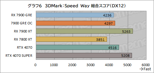 画像ギャラリー No.026のサムネイル画像 / Radeonの新ミドルハイGPU「Radeon RX 7900 GRE」レビュー。RX 7900 XTやGeForce 4070 SUPERとの性能差は？