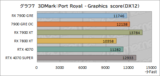 画像ギャラリー No.027のサムネイル画像 / Radeonの新ミドルハイGPU「Radeon RX 7900 GRE」レビュー。RX 7900 XTやGeForce 4070 SUPERとの性能差は？