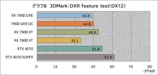 画像ギャラリー No.028のサムネイル画像 / Radeonの新ミドルハイGPU「Radeon RX 7900 GRE」レビュー。RX 7900 XTやGeForce 4070 SUPERとの性能差は？