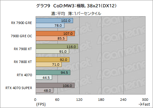 画像ギャラリー No.029のサムネイル画像 / Radeonの新ミドルハイGPU「Radeon RX 7900 GRE」レビュー。RX 7900 XTやGeForce 4070 SUPERとの性能差は？