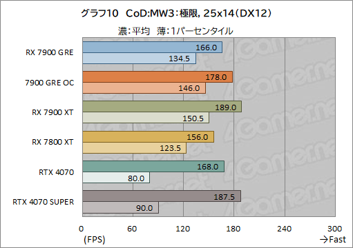 画像ギャラリー No.030のサムネイル画像 / Radeonの新ミドルハイGPU「Radeon RX 7900 GRE」レビュー。RX 7900 XTやGeForce 4070 SUPERとの性能差は？