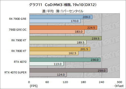 画像ギャラリー No.031のサムネイル画像 / Radeonの新ミドルハイGPU「Radeon RX 7900 GRE」レビュー。RX 7900 XTやGeForce 4070 SUPERとの性能差は？