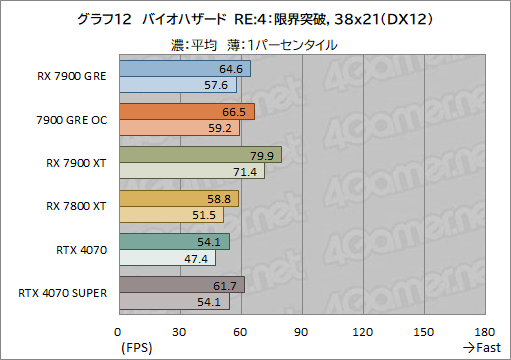 画像ギャラリー No.032のサムネイル画像 / Radeonの新ミドルハイGPU「Radeon RX 7900 GRE」レビュー。RX 7900 XTやGeForce 4070 SUPERとの性能差は？