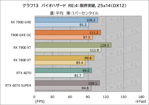 画像ギャラリー No.033のサムネイル画像 / Radeonの新ミドルハイGPU「Radeon RX 7900 GRE」レビュー。RX 7900 XTやGeForce 4070 SUPERとの性能差は？