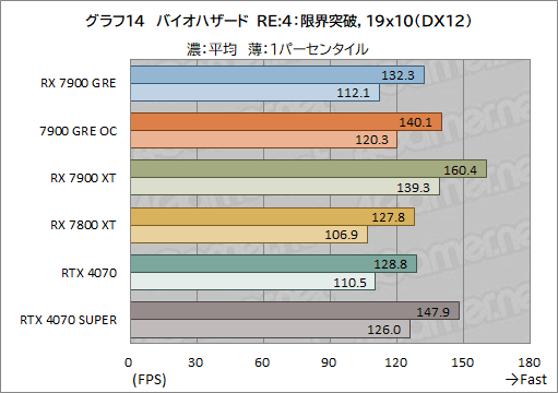 画像ギャラリー No.034のサムネイル画像 / Radeonの新ミドルハイGPU「Radeon RX 7900 GRE」レビュー。RX 7900 XTやGeForce 4070 SUPERとの性能差は？