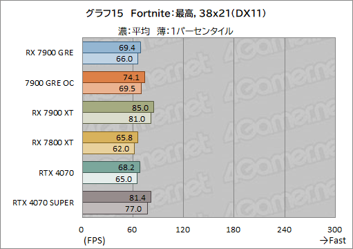 画像ギャラリー No.035のサムネイル画像 / Radeonの新ミドルハイGPU「Radeon RX 7900 GRE」レビュー。RX 7900 XTやGeForce 4070 SUPERとの性能差は？