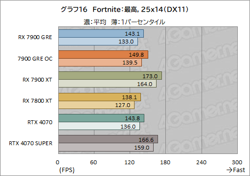 画像ギャラリー No.036のサムネイル画像 / Radeonの新ミドルハイGPU「Radeon RX 7900 GRE」レビュー。RX 7900 XTやGeForce 4070 SUPERとの性能差は？