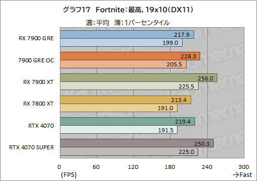 画像ギャラリー No.037のサムネイル画像 / Radeonの新ミドルハイGPU「Radeon RX 7900 GRE」レビュー。RX 7900 XTやGeForce 4070 SUPERとの性能差は？