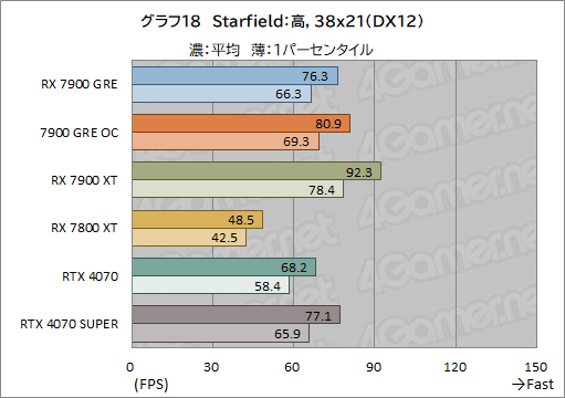 画像ギャラリー No.038のサムネイル画像 / Radeonの新ミドルハイGPU「Radeon RX 7900 GRE」レビュー。RX 7900 XTやGeForce 4070 SUPERとの性能差は？