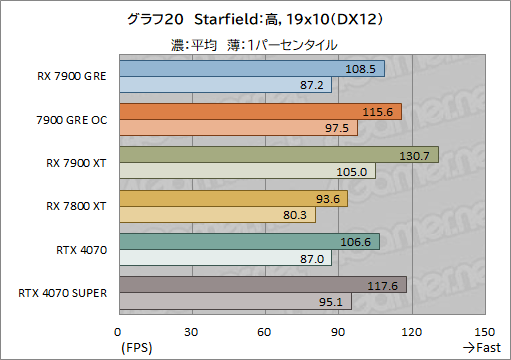 画像ギャラリー No.040のサムネイル画像 / Radeonの新ミドルハイGPU「Radeon RX 7900 GRE」レビュー。RX 7900 XTやGeForce 4070 SUPERとの性能差は？