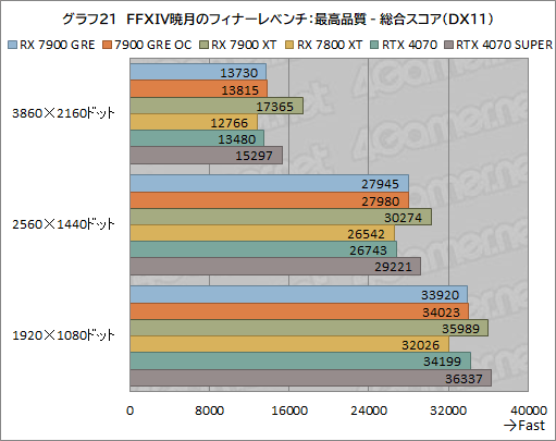 画像ギャラリー No.041のサムネイル画像 / Radeonの新ミドルハイGPU「Radeon RX 7900 GRE」レビュー。RX 7900 XTやGeForce 4070 SUPERとの性能差は？