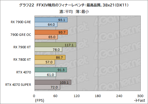 画像ギャラリー No.042のサムネイル画像 / Radeonの新ミドルハイGPU「Radeon RX 7900 GRE」レビュー。RX 7900 XTやGeForce 4070 SUPERとの性能差は？