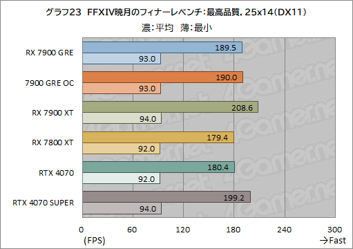 画像ギャラリー No.043のサムネイル画像 / Radeonの新ミドルハイGPU「Radeon RX 7900 GRE」レビュー。RX 7900 XTやGeForce 4070 SUPERとの性能差は？