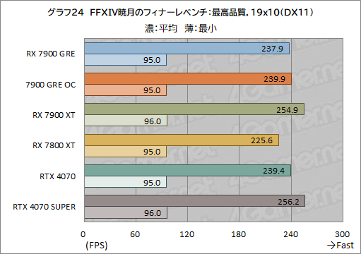 画像ギャラリー No.044のサムネイル画像 / Radeonの新ミドルハイGPU「Radeon RX 7900 GRE」レビュー。RX 7900 XTやGeForce 4070 SUPERとの性能差は？
