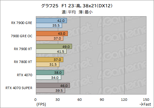 画像ギャラリー No.045のサムネイル画像 / Radeonの新ミドルハイGPU「Radeon RX 7900 GRE」レビュー。RX 7900 XTやGeForce 4070 SUPERとの性能差は？