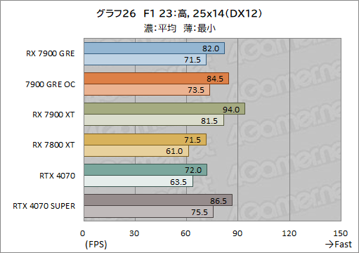 画像ギャラリー No.046のサムネイル画像 / Radeonの新ミドルハイGPU「Radeon RX 7900 GRE」レビュー。RX 7900 XTやGeForce 4070 SUPERとの性能差は？