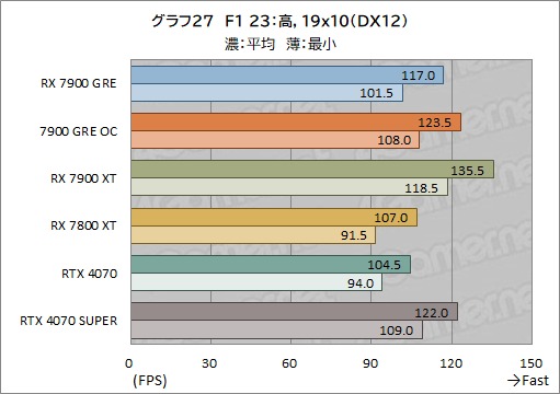 画像ギャラリー No.047のサムネイル画像 / Radeonの新ミドルハイGPU「Radeon RX 7900 GRE」レビュー。RX 7900 XTやGeForce 4070 SUPERとの性能差は？