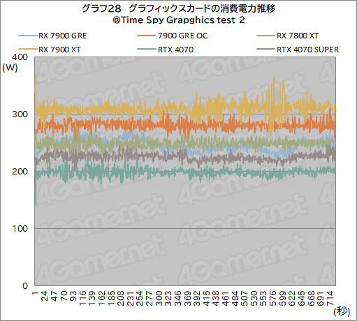 画像ギャラリー No.048のサムネイル画像 / Radeonの新ミドルハイGPU「Radeon RX 7900 GRE」レビュー。RX 7900 XTやGeForce 4070 SUPERとの性能差は？