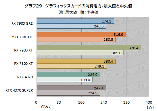 画像ギャラリー No.049のサムネイル画像 / Radeonの新ミドルハイGPU「Radeon RX 7900 GRE」レビュー。RX 7900 XTやGeForce 4070 SUPERとの性能差は？