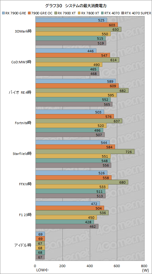 画像ギャラリー No.050のサムネイル画像 / Radeonの新ミドルハイGPU「Radeon RX 7900 GRE」レビュー。RX 7900 XTやGeForce 4070 SUPERとの性能差は？