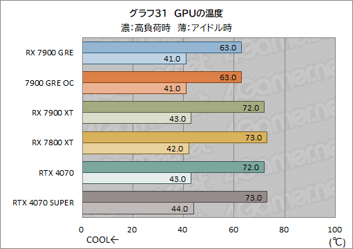 画像ギャラリー No.051のサムネイル画像 / Radeonの新ミドルハイGPU「Radeon RX 7900 GRE」レビュー。RX 7900 XTやGeForce 4070 SUPERとの性能差は？