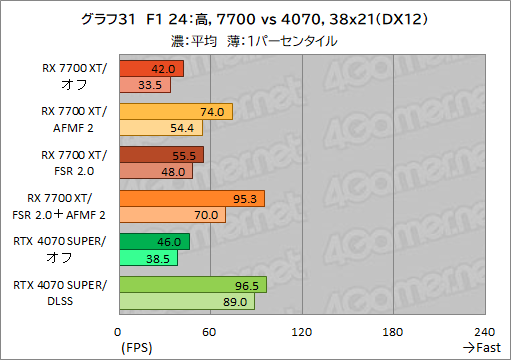 画像ギャラリー No.041のサムネイル画像 / Radeonのフレームレートを爆上げ？ ゲームを選ばないフレーム生成機能「AFMF 2」の実力をGeForceと比較してみた【レビュー】