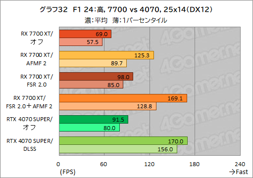 画像ギャラリー No.042のサムネイル画像 / Radeonのフレームレートを爆上げ？ ゲームを選ばないフレーム生成機能「AFMF 2」の実力をGeForceと比較してみた【レビュー】