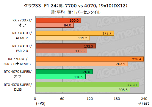 画像ギャラリー No.043のサムネイル画像 / Radeonのフレームレートを爆上げ？ ゲームを選ばないフレーム生成機能「AFMF 2」の実力をGeForceと比較してみた【レビュー】