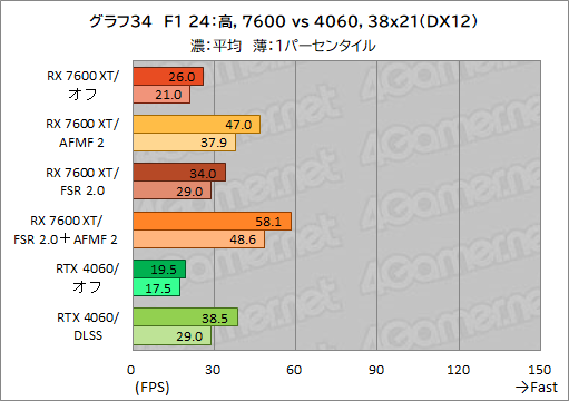 画像ギャラリー No.044のサムネイル画像 / Radeonのフレームレートを爆上げ？ ゲームを選ばないフレーム生成機能「AFMF 2」の実力をGeForceと比較してみた【レビュー】