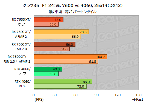 画像ギャラリー No.045のサムネイル画像 / Radeonのフレームレートを爆上げ？ ゲームを選ばないフレーム生成機能「AFMF 2」の実力をGeForceと比較してみた【レビュー】