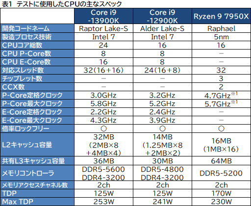 画像ギャラリー No.007のサムネイル画像 / ［レビュー］第13世代のハイエンドCPU「Core i9-13900K」は，前世代やRyzen 9 7950Xをどれだけ上回れたのか